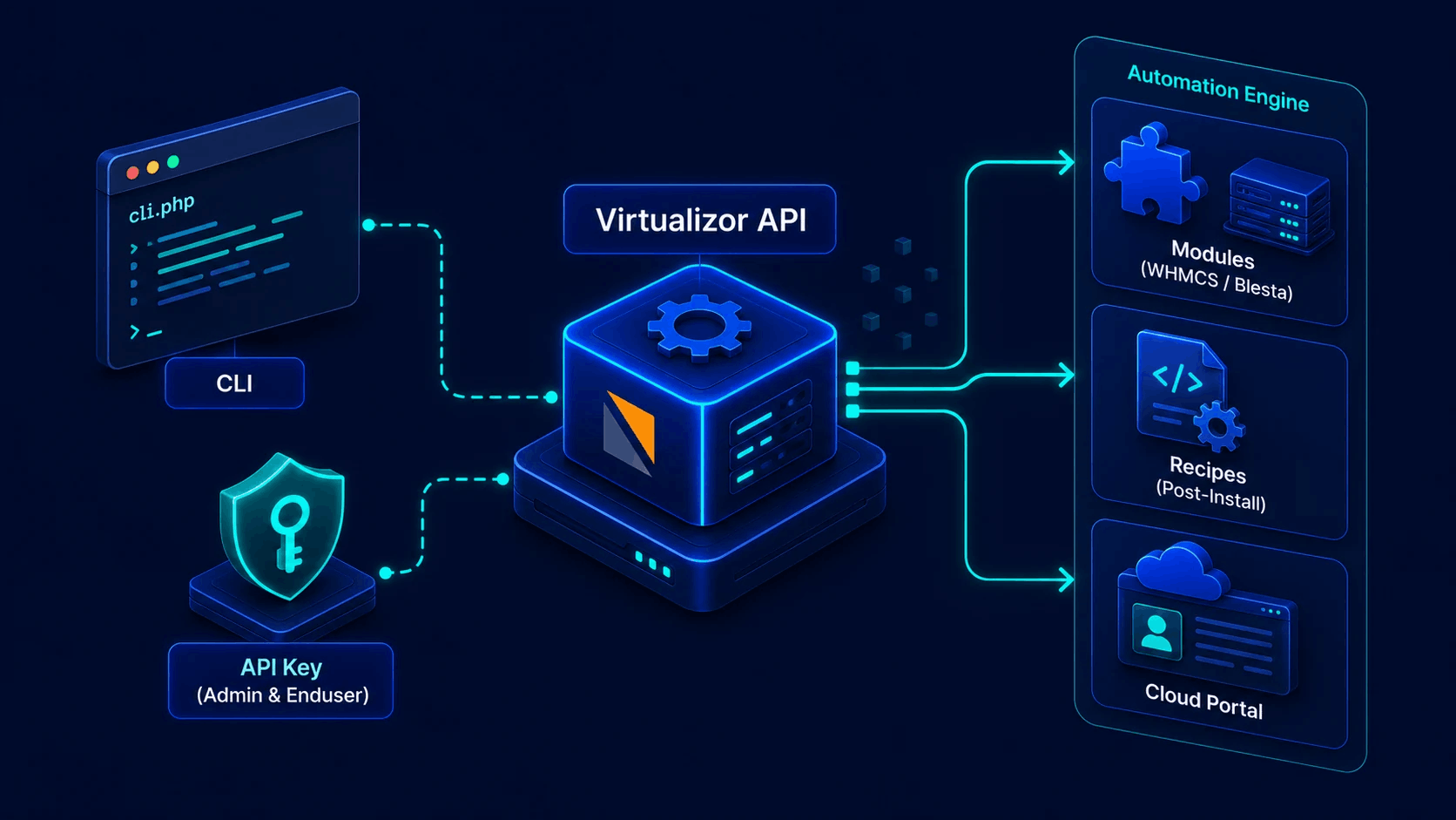 Virtualizor API & Automation: Admin API, Enduser API, recipes and billing modules