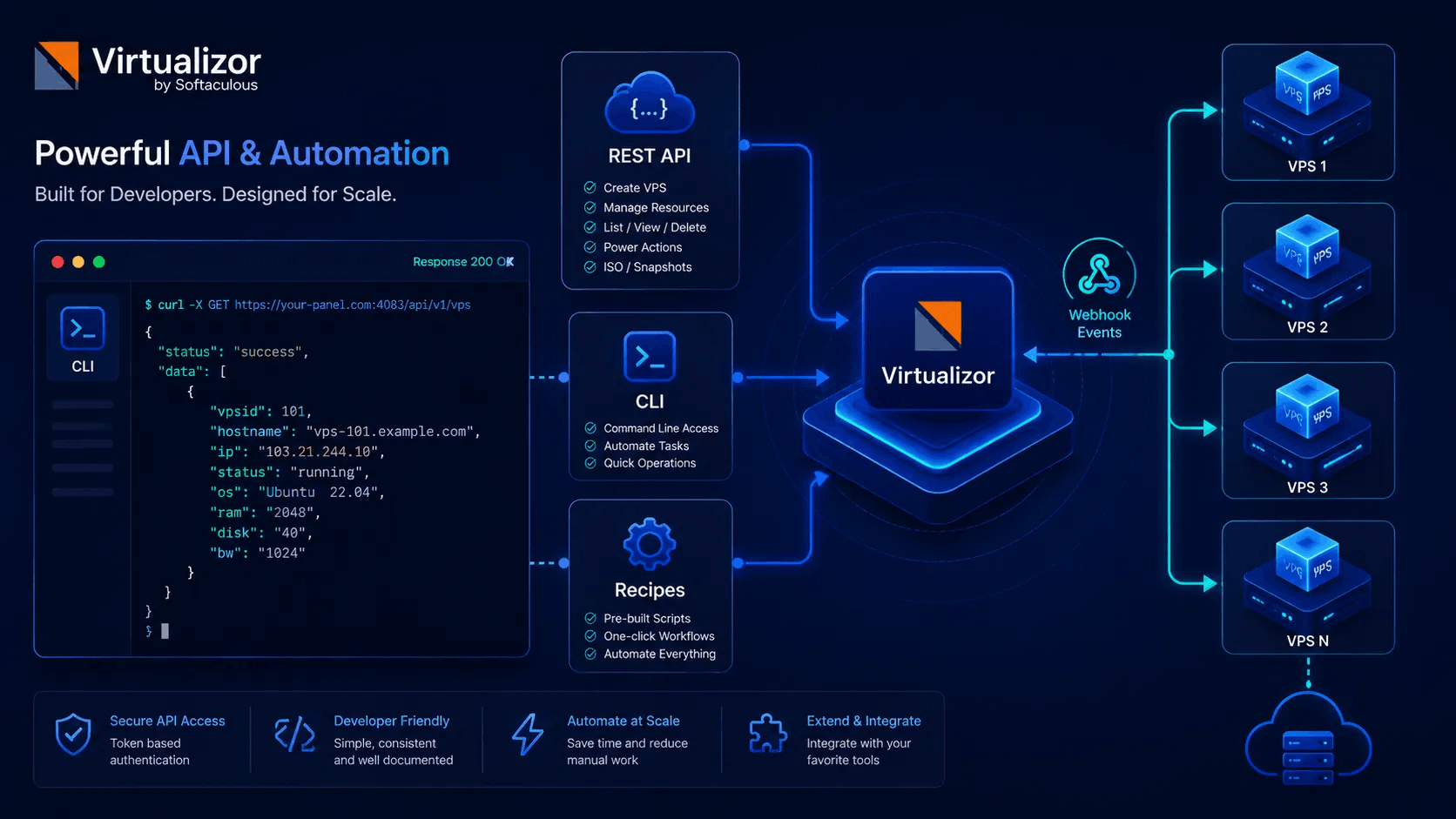 Virtualizor REST API and automation illustration