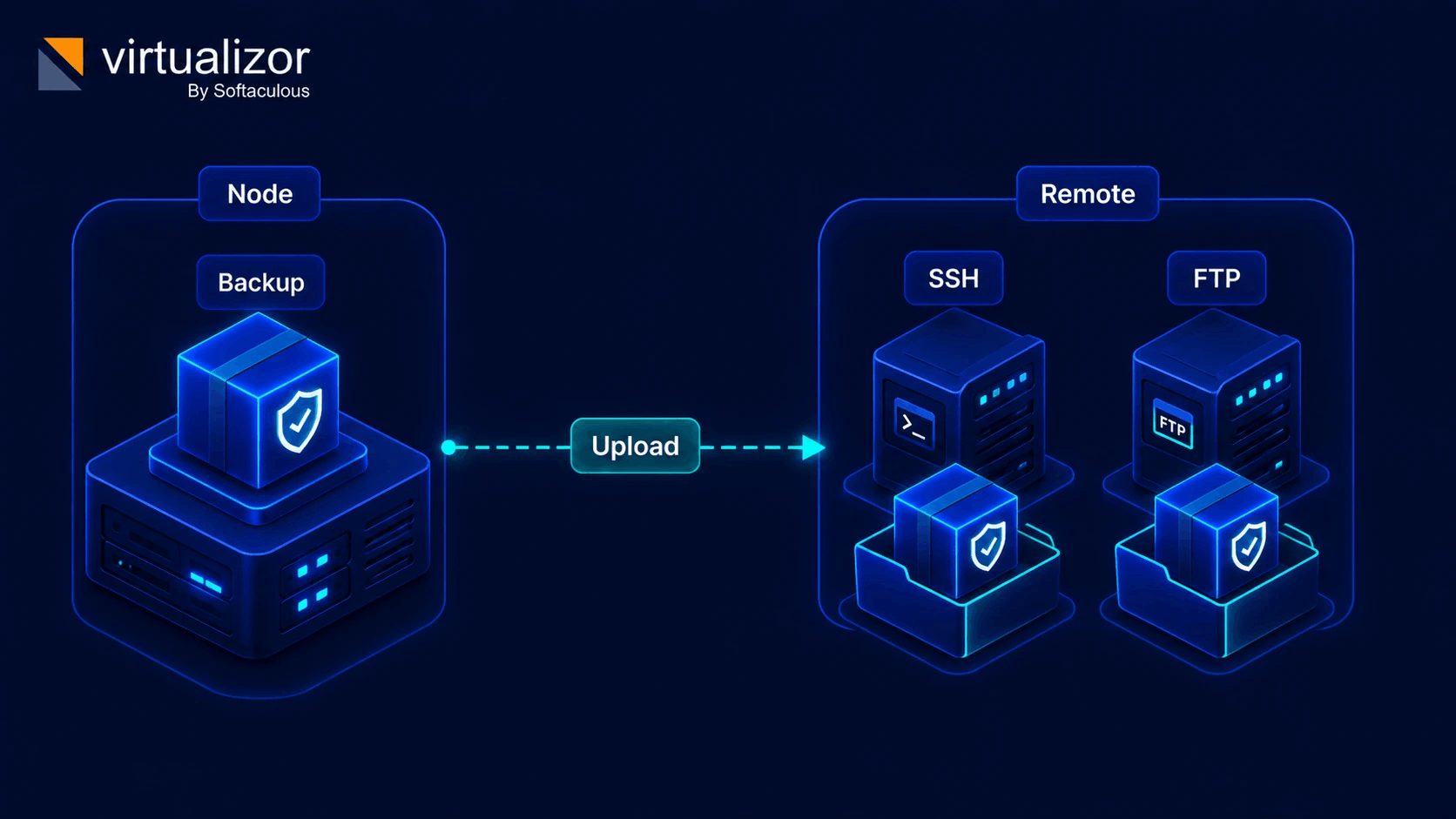 Backuply remote cloud targets: SSH, FTP, S3, Drive, OneDrive, Dropbox