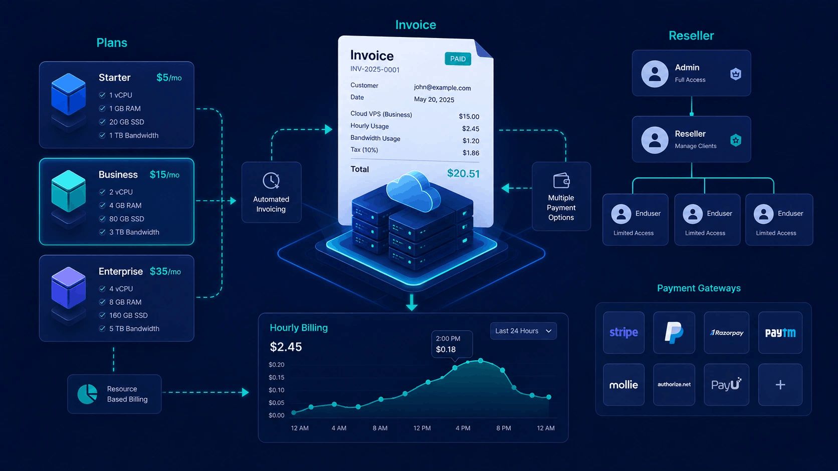 Virtualizor billing and reseller illustration