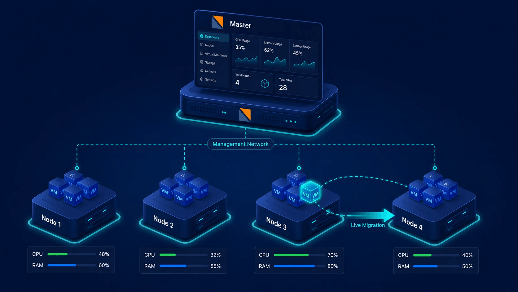 Virtualizor multi-node clustering illustration