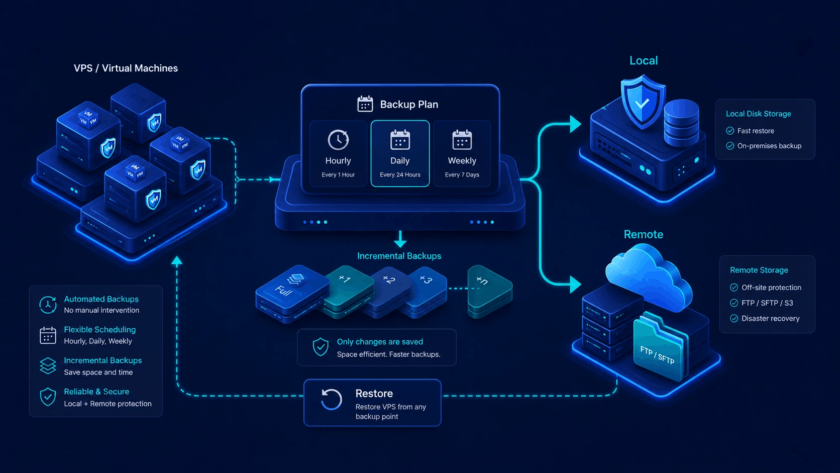 Virtualizor storage and automated backup illustration