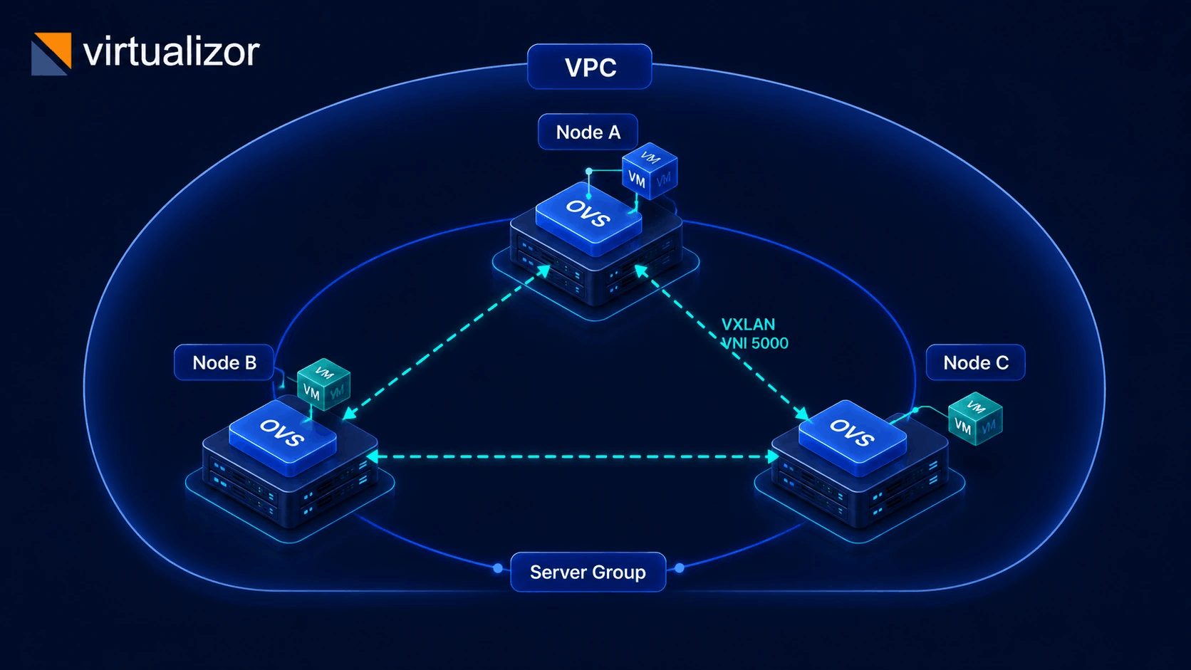 Multi-node OVS bridges meshed with VXLAN inside a server group VPC