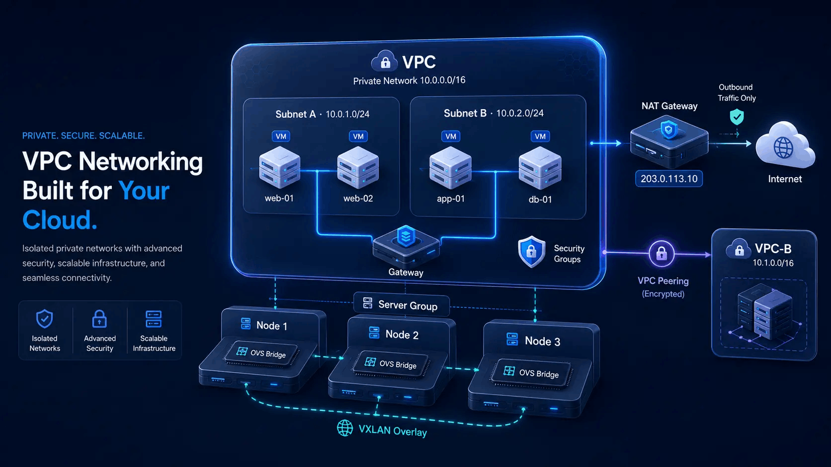 Virtualizor VPC networking diagram showing subnets, VXLAN overlay, NAT gateway and peering